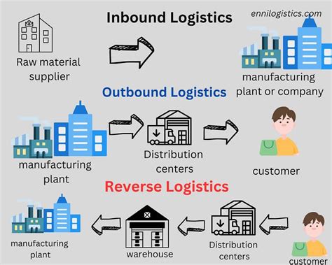 Main 3 Types Of Logistics Inbound Outbound Reverse Ennilogistics