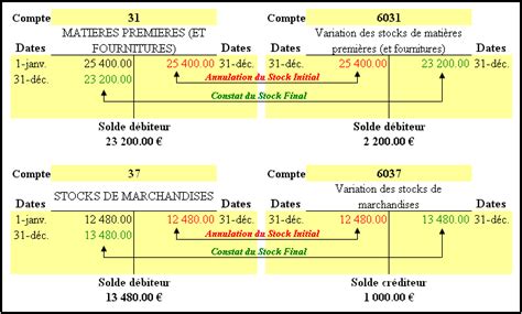 Les Stocks Inventaire Et Variations