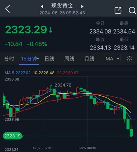 黄金突发大行情！金价亚盘重挫近11美元 Fxstreet首席分析师金价技术前景分析 24k99黄金及贵金属投资网站