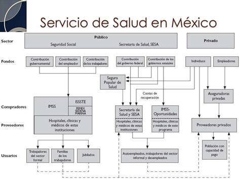 Servicios De Salud En México