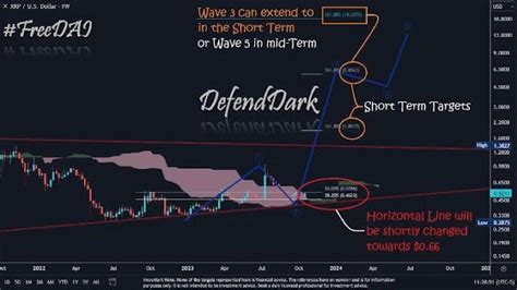 Unlocking The Potential Of Xrp Price Projections And Elliott Wave