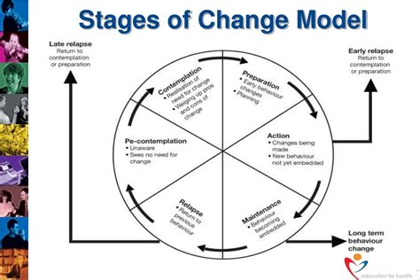 Stages Of Change Health Model