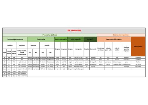 Les Pronoms Fiche Disjoints Sujet Compl Direct Compl Indirect Compl