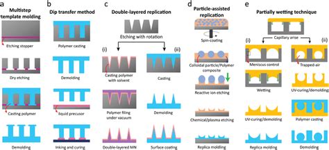 Detailed Fabrication Methods For Bioinspired Adhesive Architectures