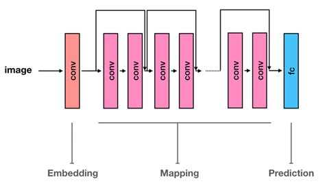 A Schematic View Of Resnet Architecture Decomposed Into Three