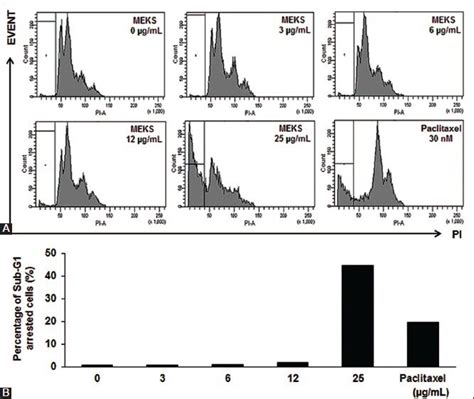 Effects Of Meks On The Cell Cycle Arrest Of Mda Mb 231 Cells A Cells