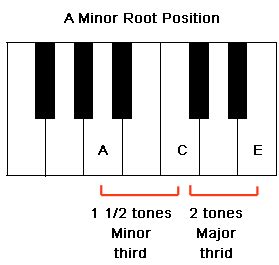 Piano Minor Chords