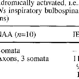 Anatomofunctional characteristics of dorsal respiratory group ...