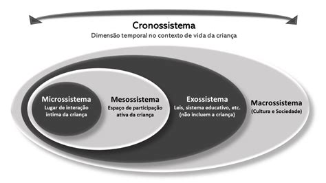 Modelo Ecol Gico Do Desenvolvimento Humano De Urie Bronfenbrenner