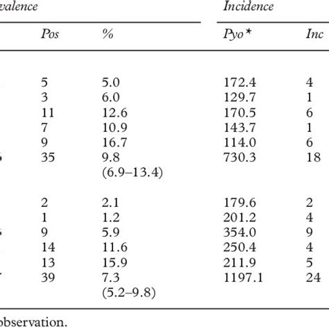 Age Sex Seroprevalence And Incidence Of H Ducreyi Download Table