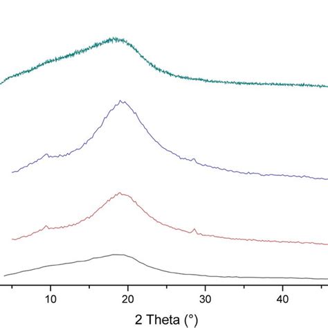 Dissolution Time Curves For Omega Glyceryl Tributyrate And Ethyl