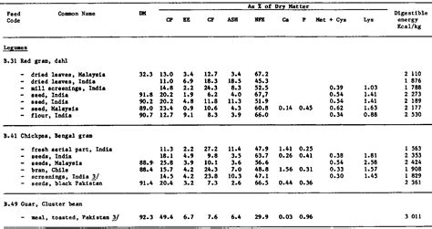 APPENDIX IV FEED COMPOSITIONAL TABLES