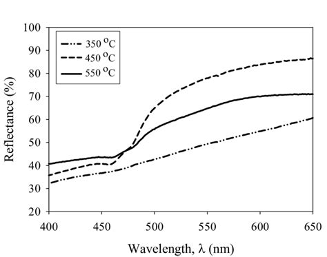 The Optical Reflectance R As Functions Of Wavelength λ Under Download Scientific Diagram