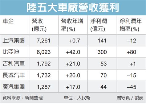 大陸五大車企去年賺2680億 比亞迪入袋1320億 吉利營收獲利雙成長 陸股透視 兩岸 經濟日報