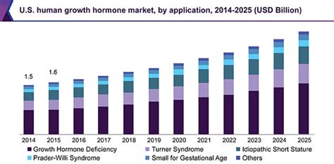 Human Growth Hormone Market Size And Share Report 2030