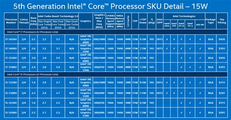 Intel 5th Generation Core Cpus Launched Cpu And Mainboard Oc3d News