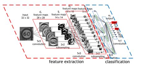 Convolutional Neural Network (CNN) | NVIDIA Developer