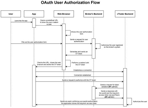 user authorization   password spotware documentation center