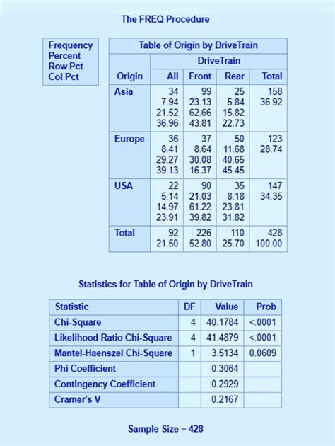 Sas Chi Square Test Sas Proc Freq Dataflair