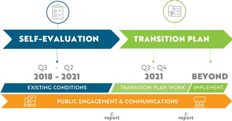 Accessible Boulder Ada Self Evaluation And Transition Plan For