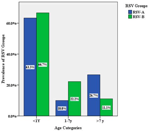 Genes Free Full Text Dominance Of The On Genotype Of Rsv A And Ba