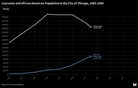 Copy Of Population By Race For The City Of Chicago 1900 1990 Flourish