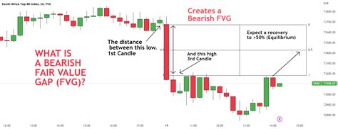 Explained A Bearish Fair Value Gap Fvg Smart Money Concepts For