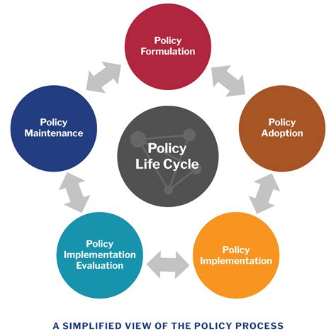 Policy Life Cycle Harvard Catalyst