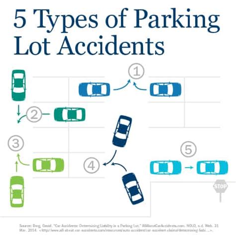 Parking Lot Accident Fault Liability Parking Lot Safety