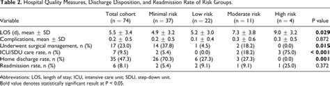 Hospital Quality Measures Discharge Disposition And Readmission Rate Download Scientific