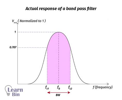 Band Pass Filters Bpf Active Band Pass Filter And Passive Band Pass