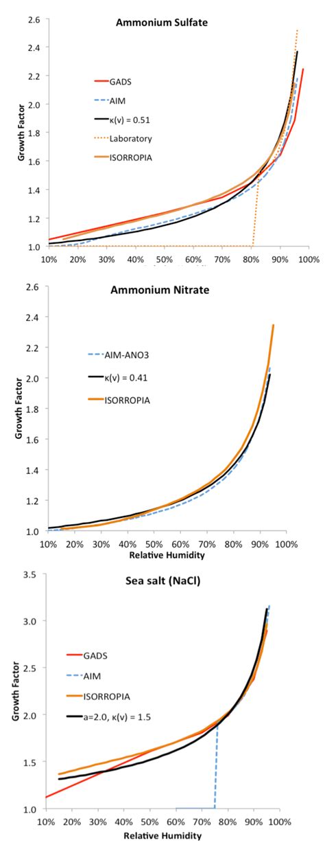 Hygroscopic Growth Factors For Aso Left Ano Centre And Sea