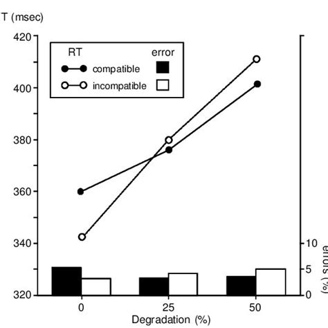 Experiment 3 Reaction Times Rts Line Graphs And Error Rates Bar Download Scientific