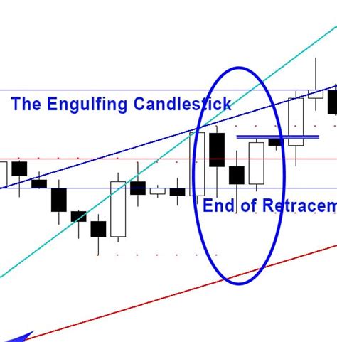 Price Action Candlestick Patterns The Engulfing Candlestick