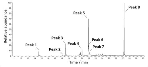 Total Ion Current Mass Spectrometry Tic Ms Chromatograms Of The