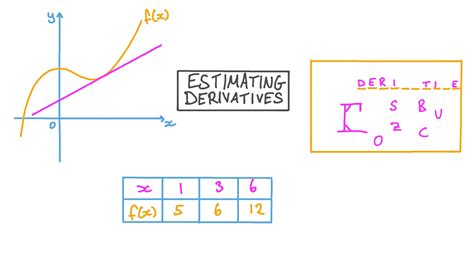 Lesson Estimating Derivatives Nagwa