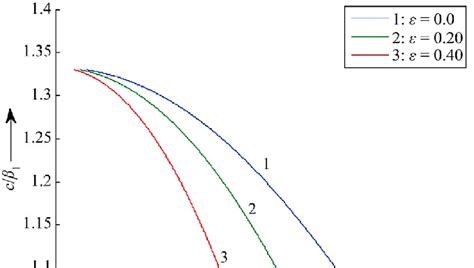 Variation Of Dimensionless Phase Velocity Against Dimensionless Wave