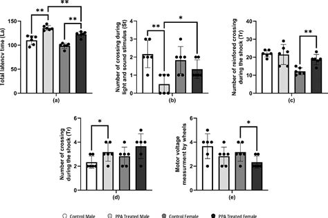 Unveiling Sex Based Differences In Developing Propionic Acid Induced Features In Mice As A