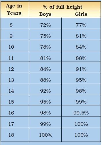 The Table Below Shows The Data On Likely Heights Of Boys And Girls As