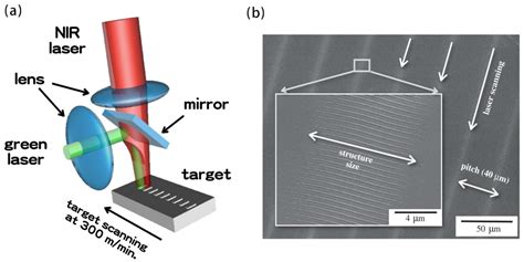 Nanomaterials Free Full Text The Fabrication Of Micro Nano