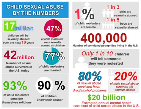 How Rampant Is Sex Abuse In The Us