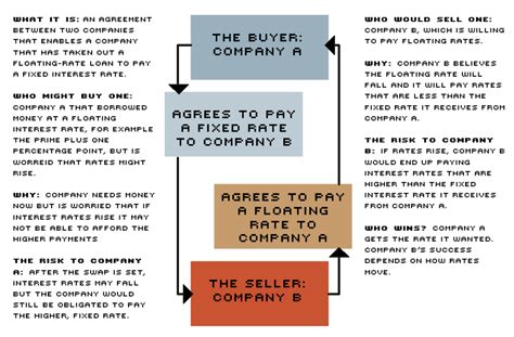 Interest Rate Swaps Explained