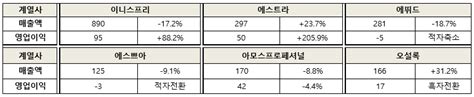 아모레퍼시픽그룹 1분기 영업익 1977억원 기록코로나 사태 속 실적 반등