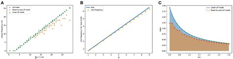 Frontiers Linear Leaky Integrate And Fire Neuron Model Based Spiking