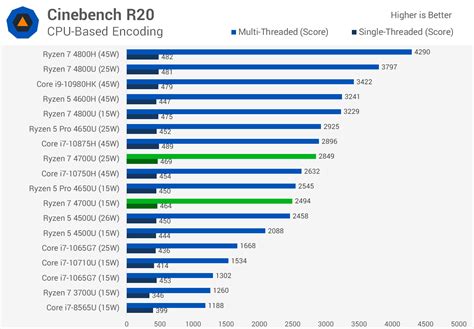 AMD Ryzen 7 4700U, Ryzen 5 4500U Review | TechSpot