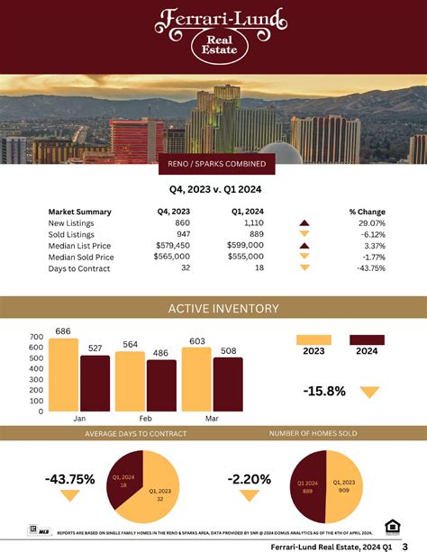 Leslie Smith Q1 2024 Market Report Ferrari Lund By Ferrari Lund Real Estate Issuu