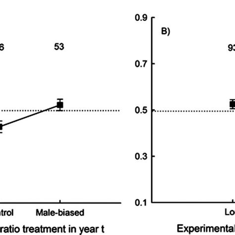 The Brood Sex Ratio Of Experienced Female Great Tits In Year T 1 Is