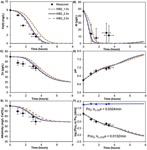 Comparison Of Measured Low Flow Sample Data 9513 Symbols And