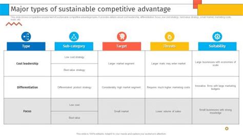 Competitive Advantage Sustainable Competitive Advantage Powerpoint