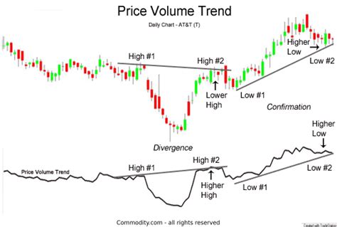 Price Volume Trend Pngeans